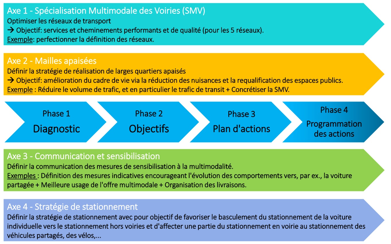 Phase et axes du PCM FR